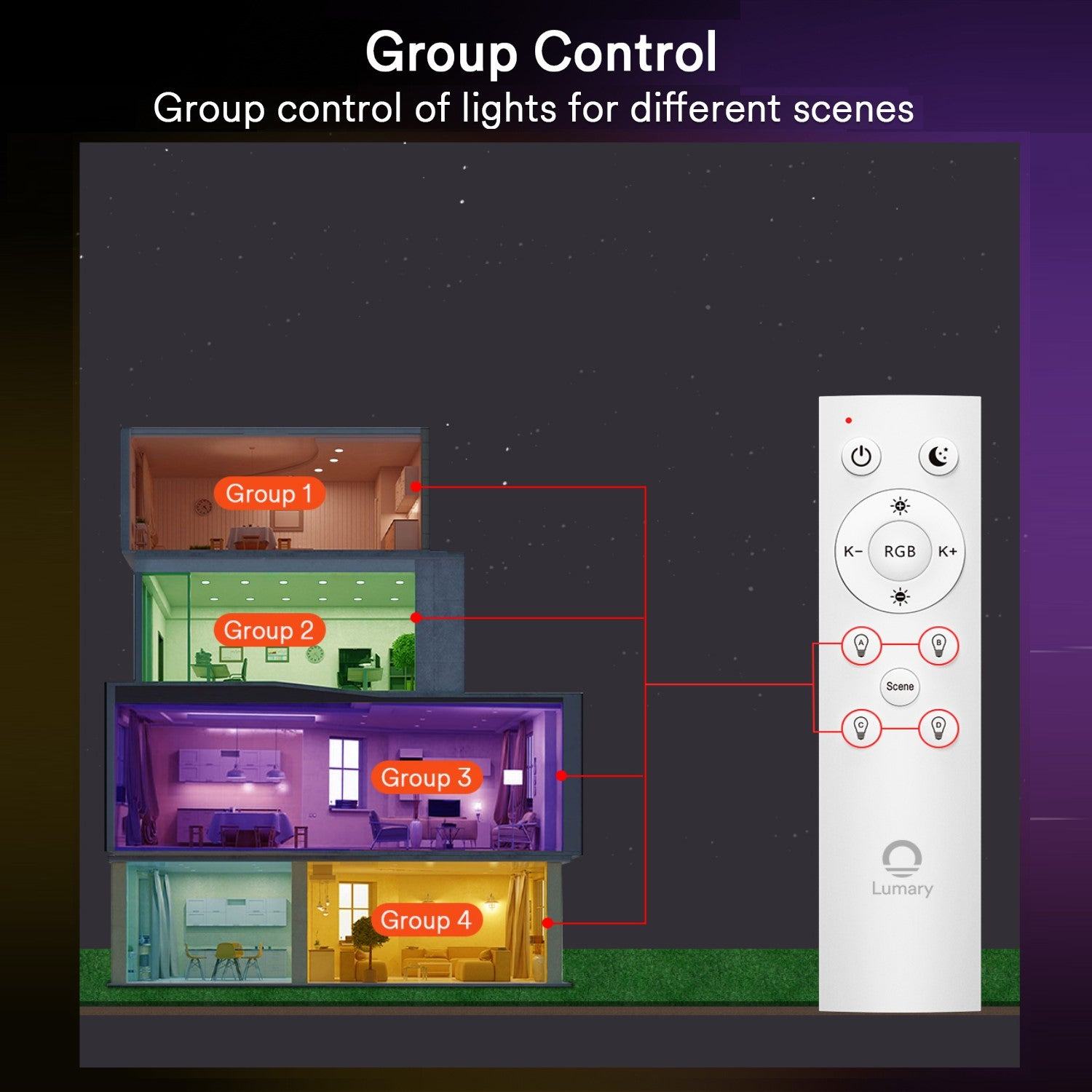 Lumary smart remote control illustrating group light settings for multiple scenes.