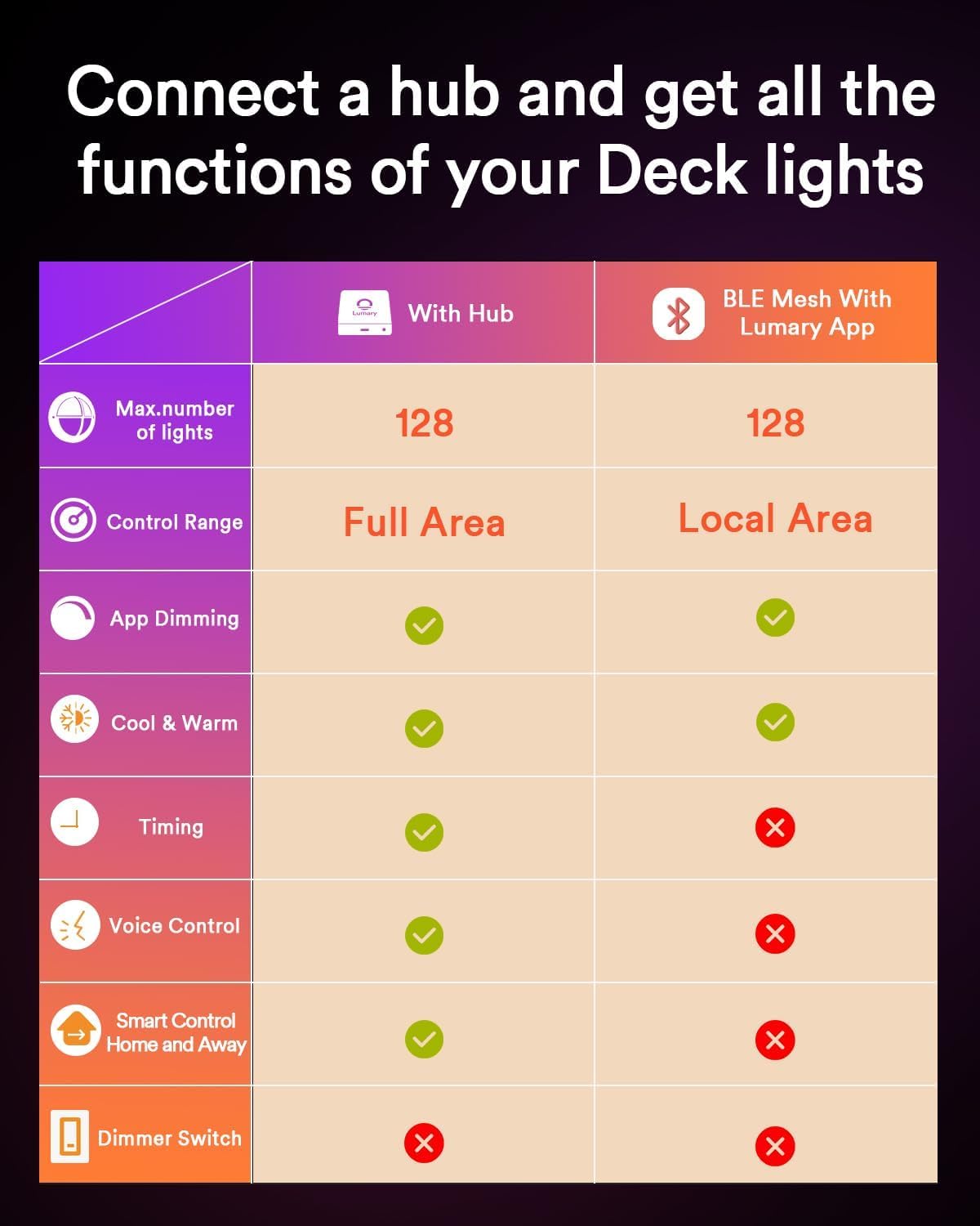 Lumary Smart LED Deck Lights (6Pack)